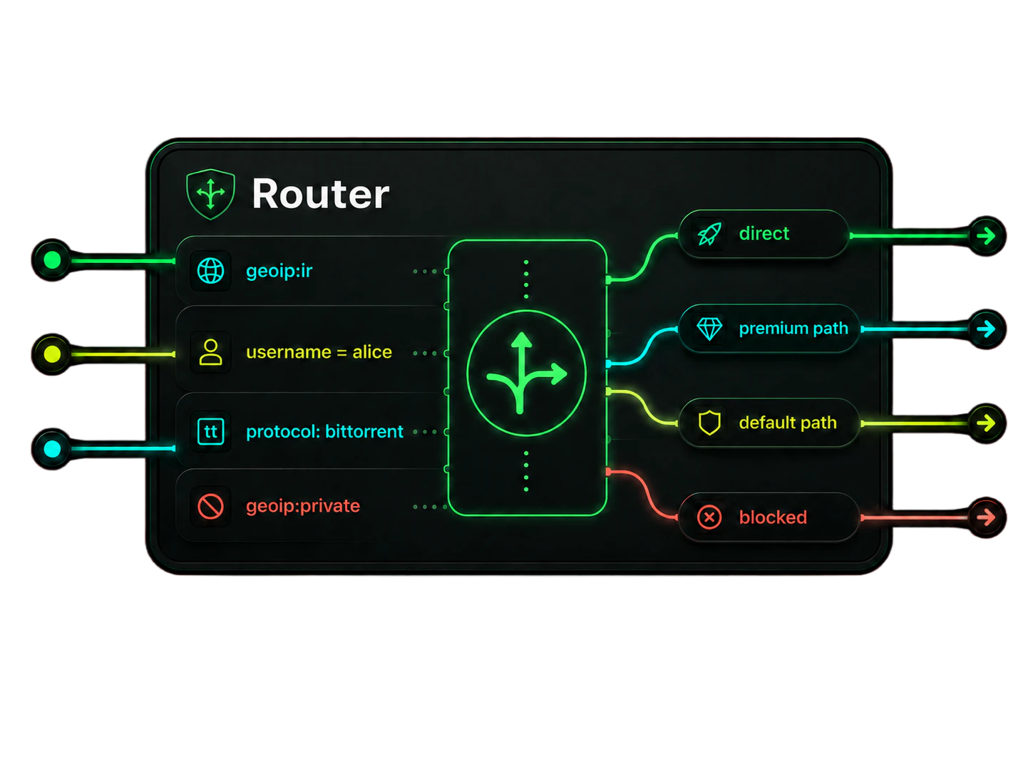 Router node branching traffic by rules